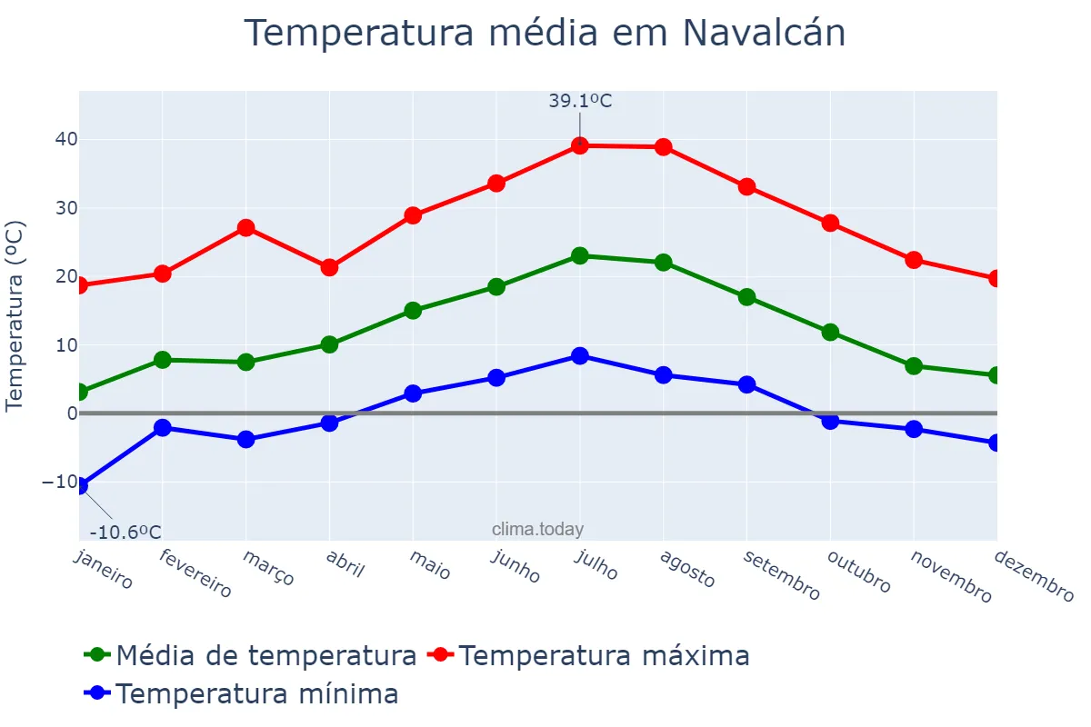 Temperatura anual em Navalcán, Castille-La Mancha, ES