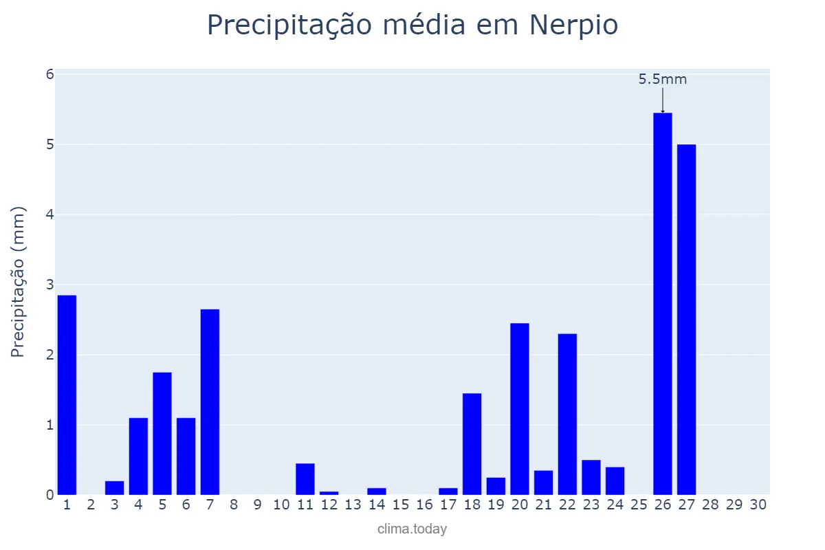Precipitação em novembro em Nerpio, Castille-La Mancha, ES