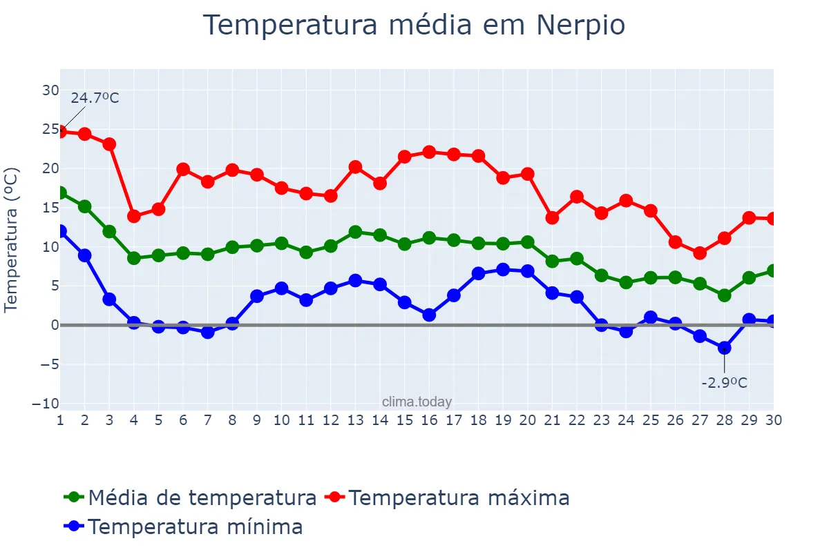 Temperatura em novembro em Nerpio, Castille-La Mancha, ES