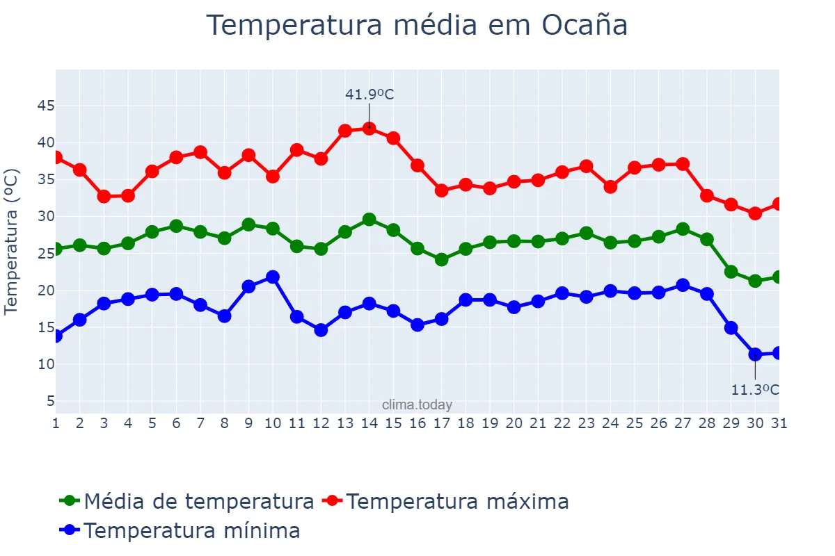 Temperatura em agosto em Ocaña, Castille-La Mancha, ES