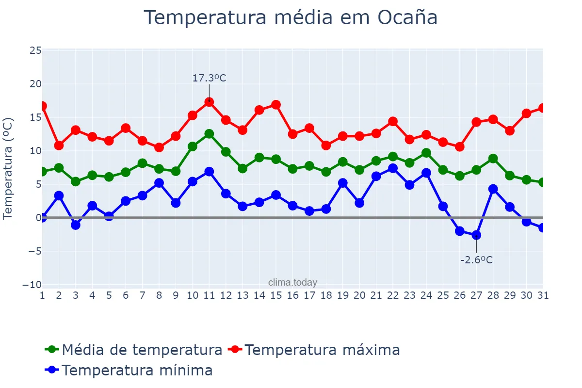 Temperatura em dezembro em Ocaña, Castille-La Mancha, ES