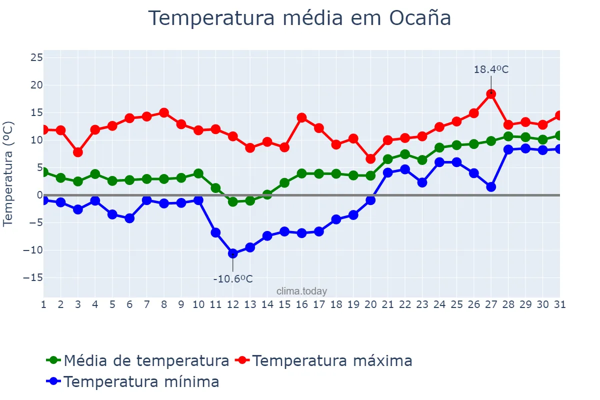 Temperatura em janeiro em Ocaña, Castille-La Mancha, ES
