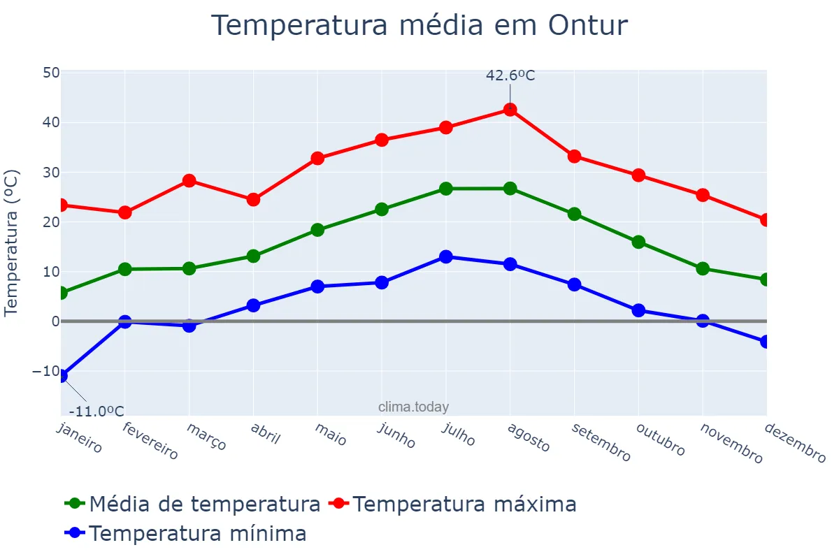 Temperatura anual em Ontur, Castille-La Mancha, ES