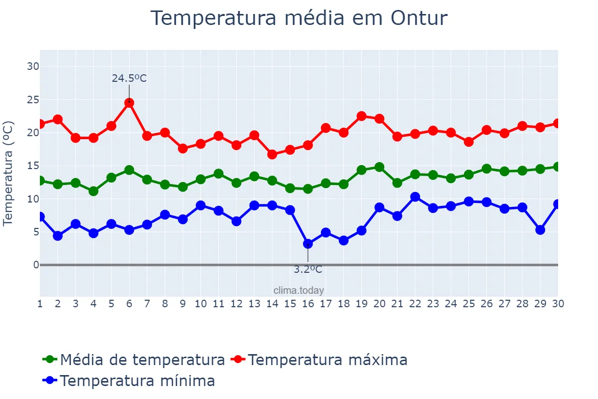 Temperatura em abril em Ontur, Castille-La Mancha, ES