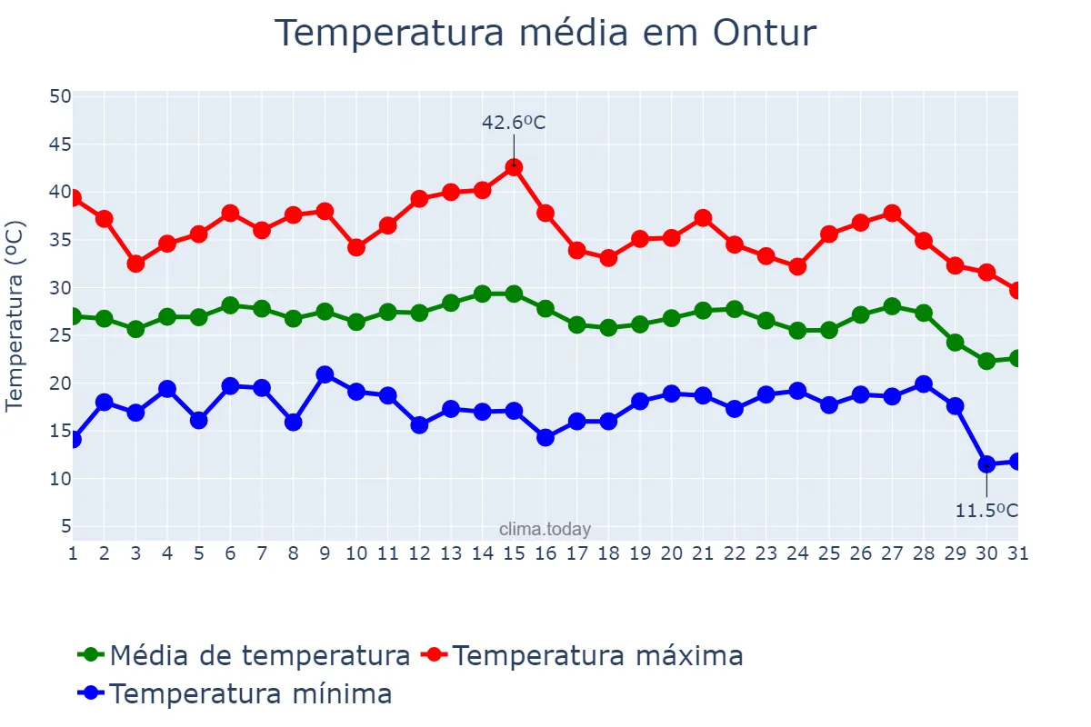 Temperatura em agosto em Ontur, Castille-La Mancha, ES