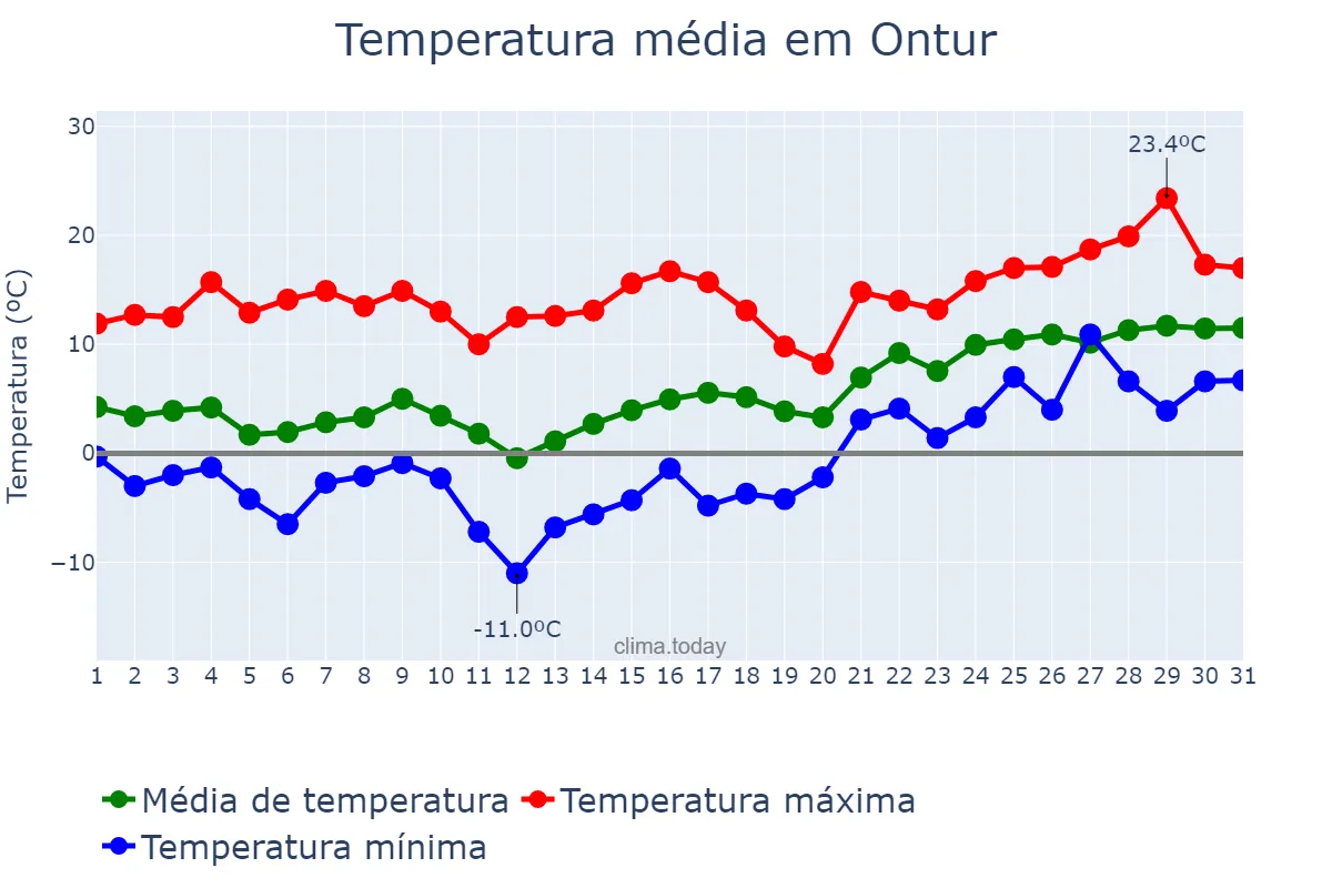 Temperatura em janeiro em Ontur, Castille-La Mancha, ES