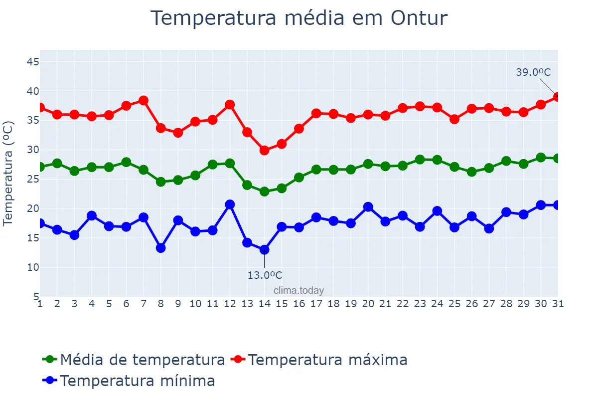 Temperatura em julho em Ontur, Castille-La Mancha, ES