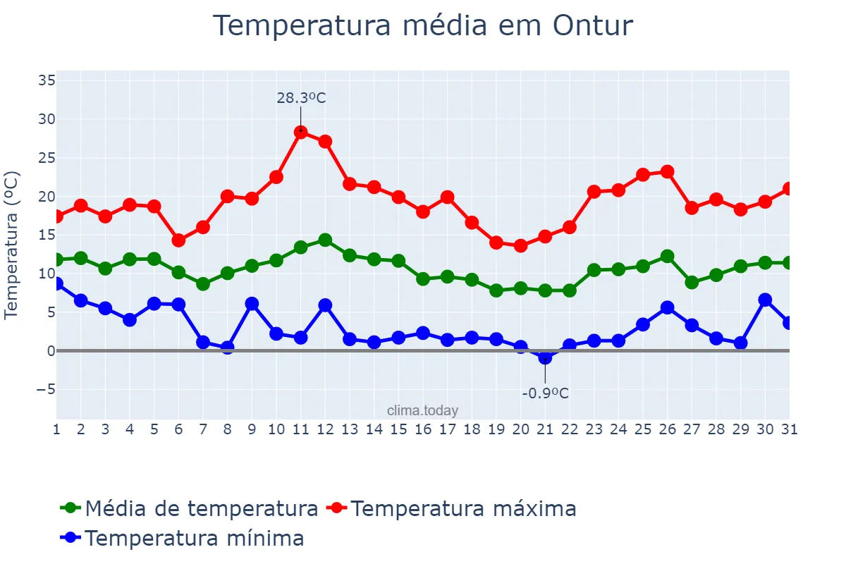 Temperatura em marco em Ontur, Castille-La Mancha, ES
