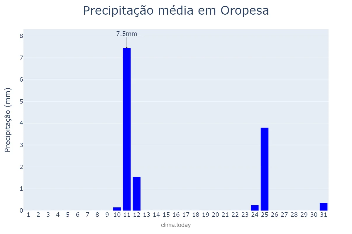 Precipitação em agosto em Oropesa, Castille-La Mancha, ES