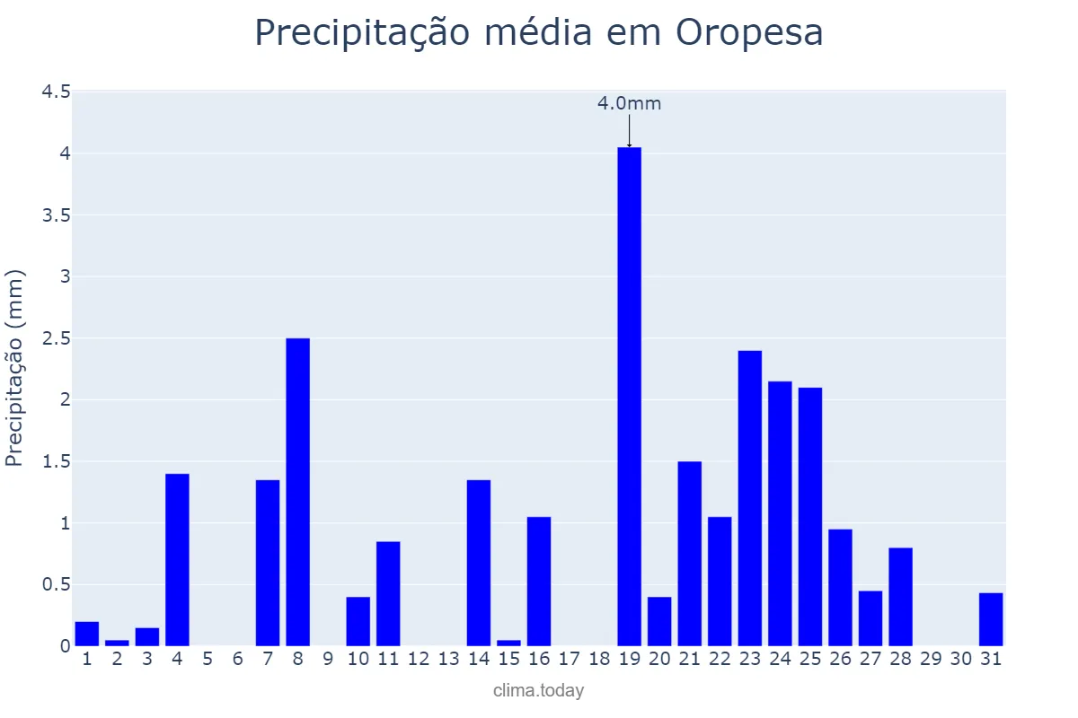 Precipitação em dezembro em Oropesa, Castille-La Mancha, ES