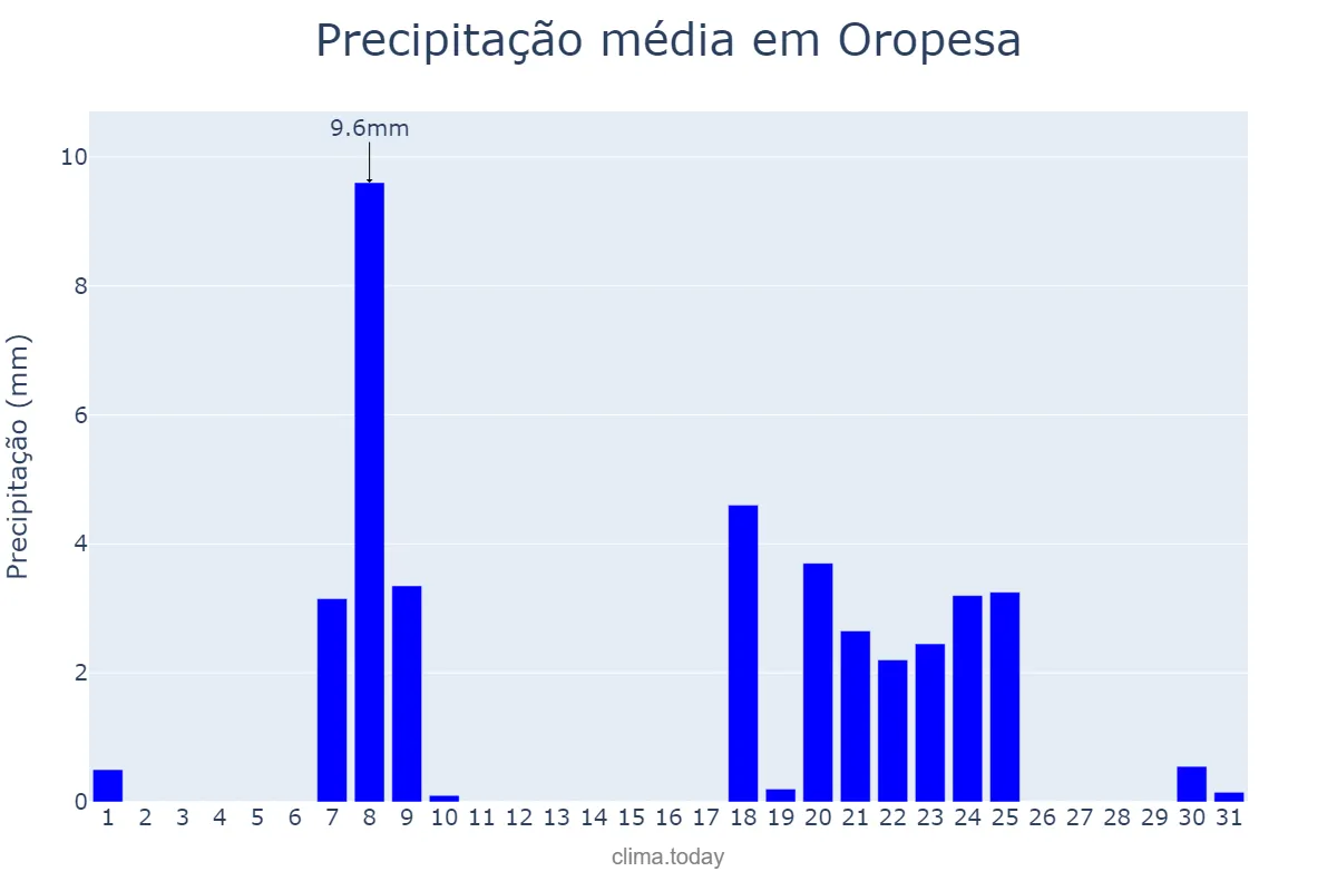 Precipitação em janeiro em Oropesa, Castille-La Mancha, ES