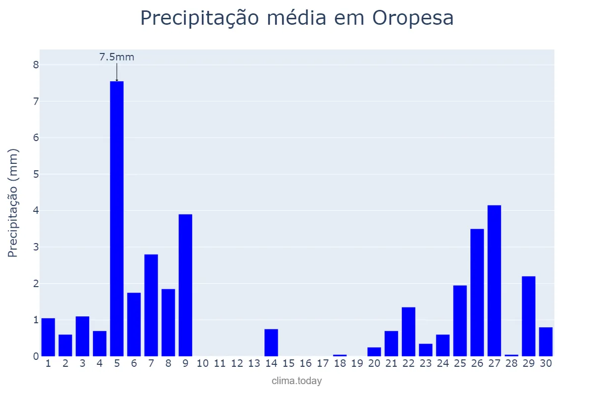 Precipitação em novembro em Oropesa, Castille-La Mancha, ES