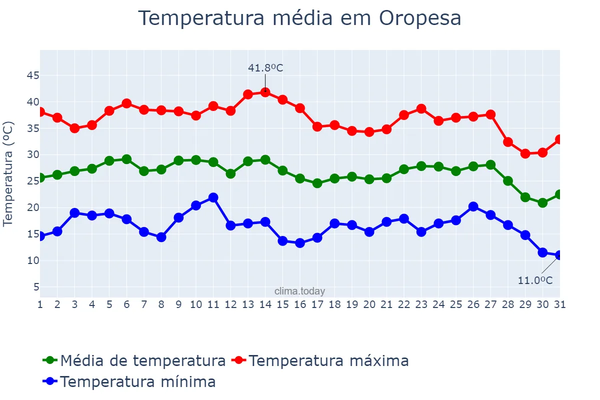 Temperatura em agosto em Oropesa, Castille-La Mancha, ES