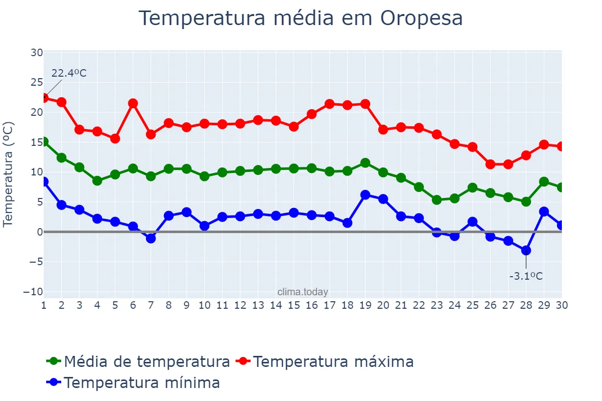 Temperatura em novembro em Oropesa, Castille-La Mancha, ES