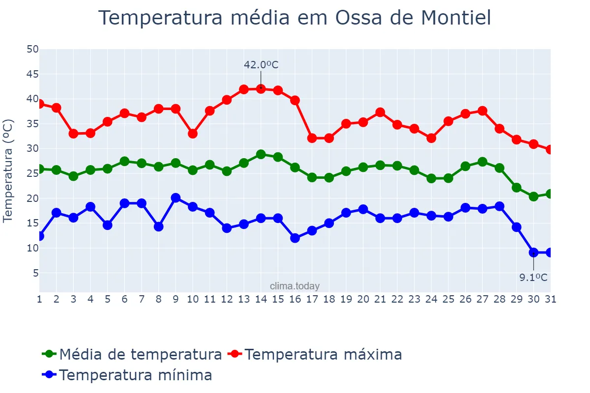 Temperatura em agosto em Ossa de Montiel, Castille-La Mancha, ES