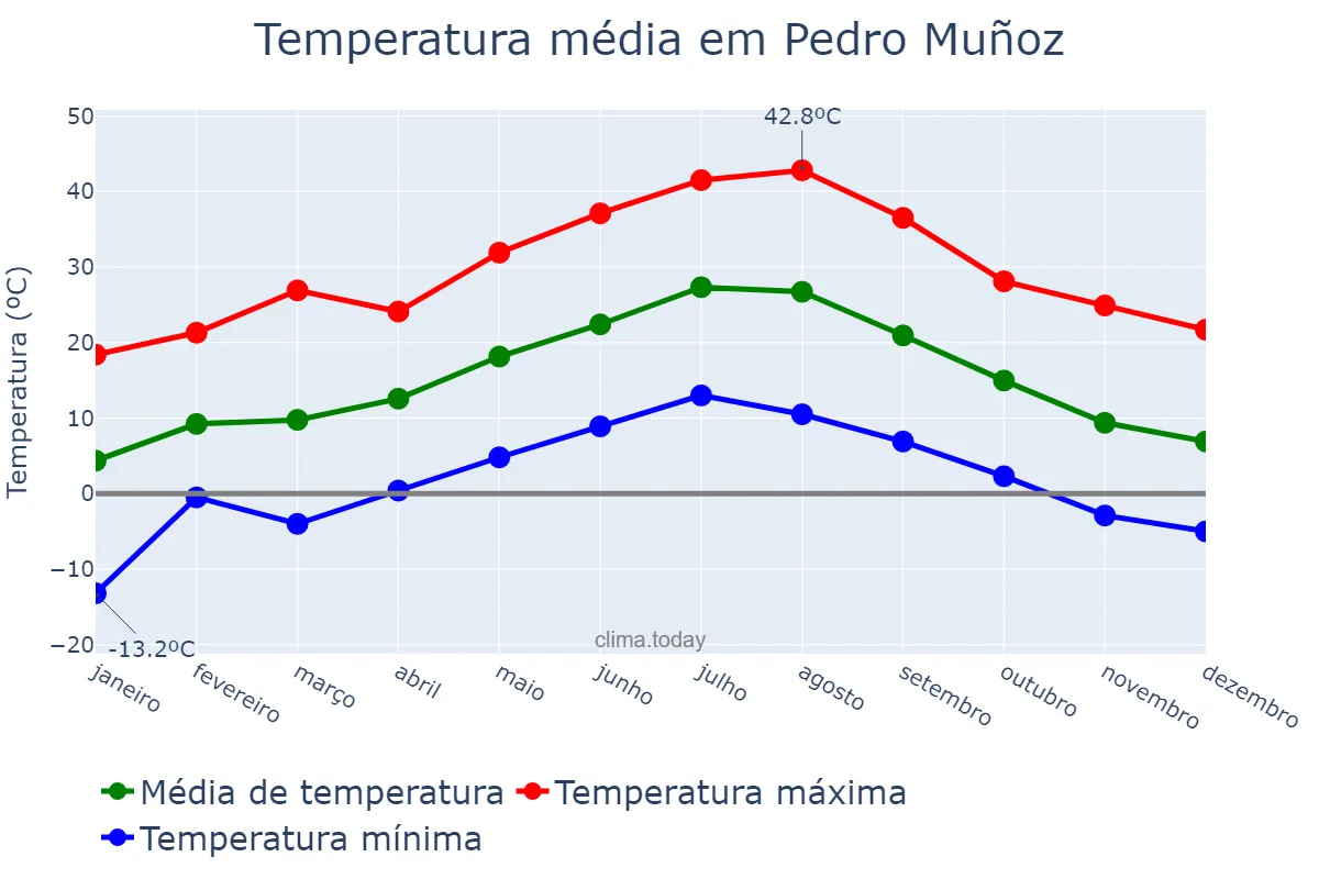 Temperatura anual em Pedro Muñoz, Castille-La Mancha, ES
