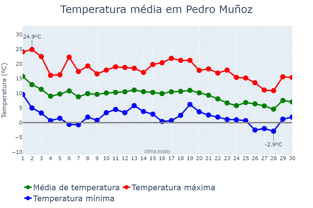 Temperatura em novembro em Pedro Muñoz, Castille-La Mancha, ES