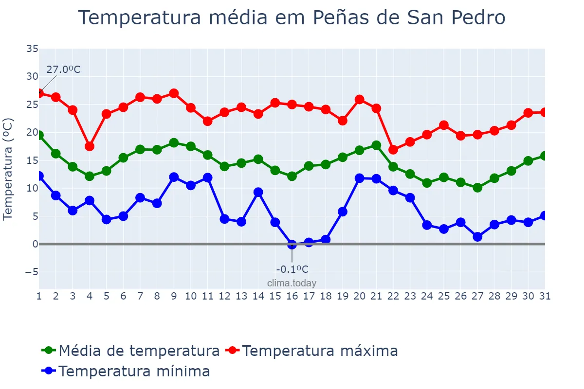 Temperatura em outubro em Peñas de San Pedro, Castille-La Mancha, ES