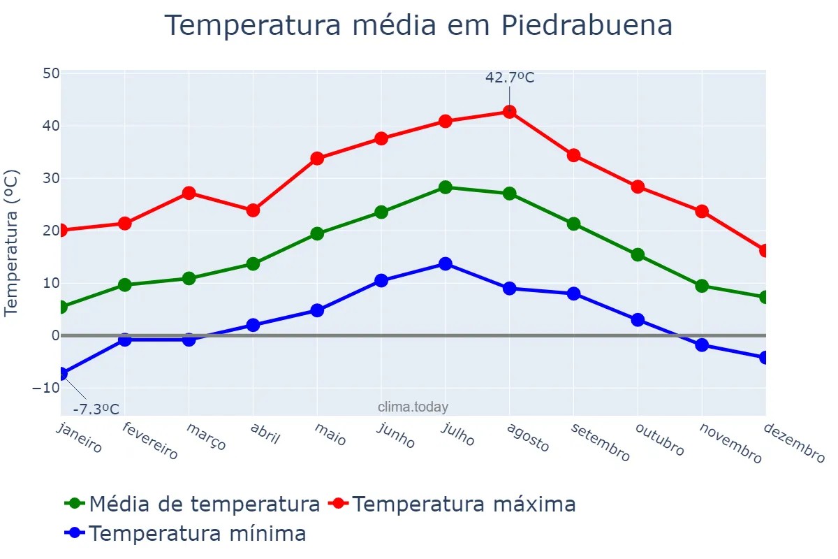 Temperatura anual em Piedrabuena, Castille-La Mancha, ES