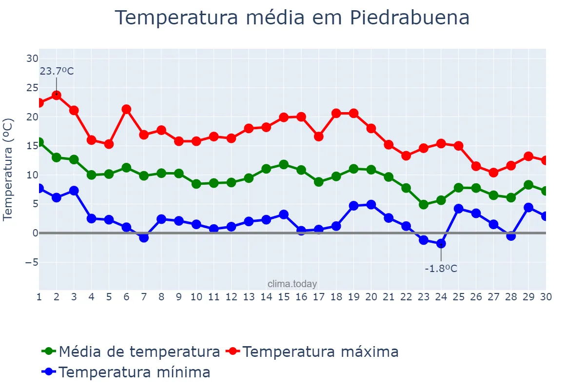 Temperatura em novembro em Piedrabuena, Castille-La Mancha, ES