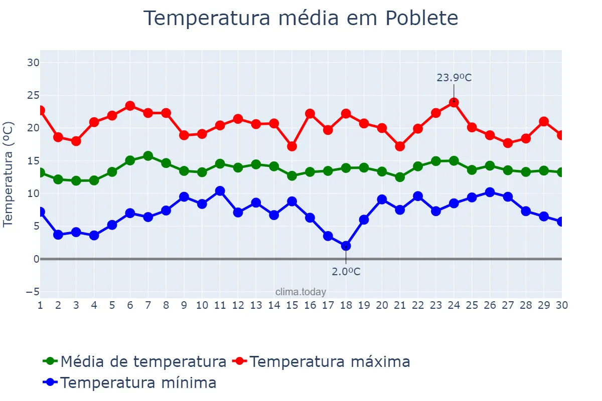 Temperatura em abril em Poblete, Castille-La Mancha, ES