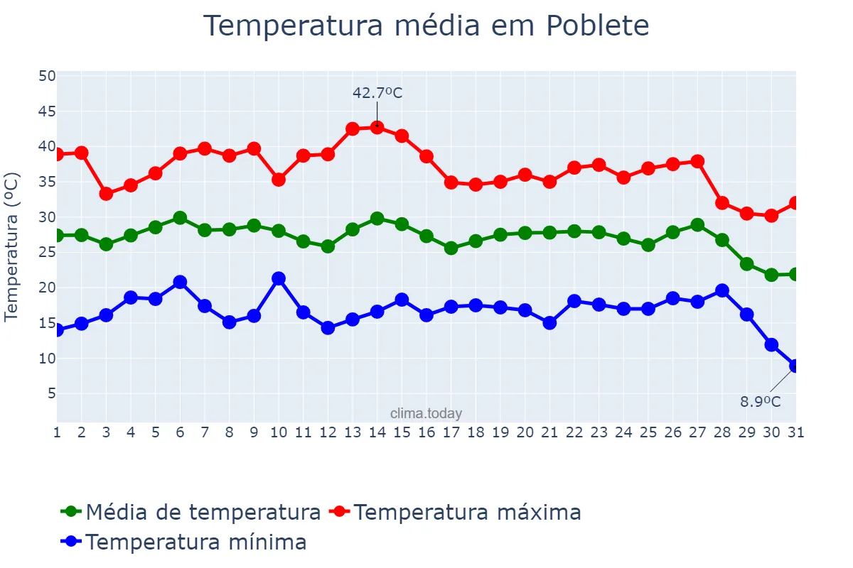 Temperatura em agosto em Poblete, Castille-La Mancha, ES