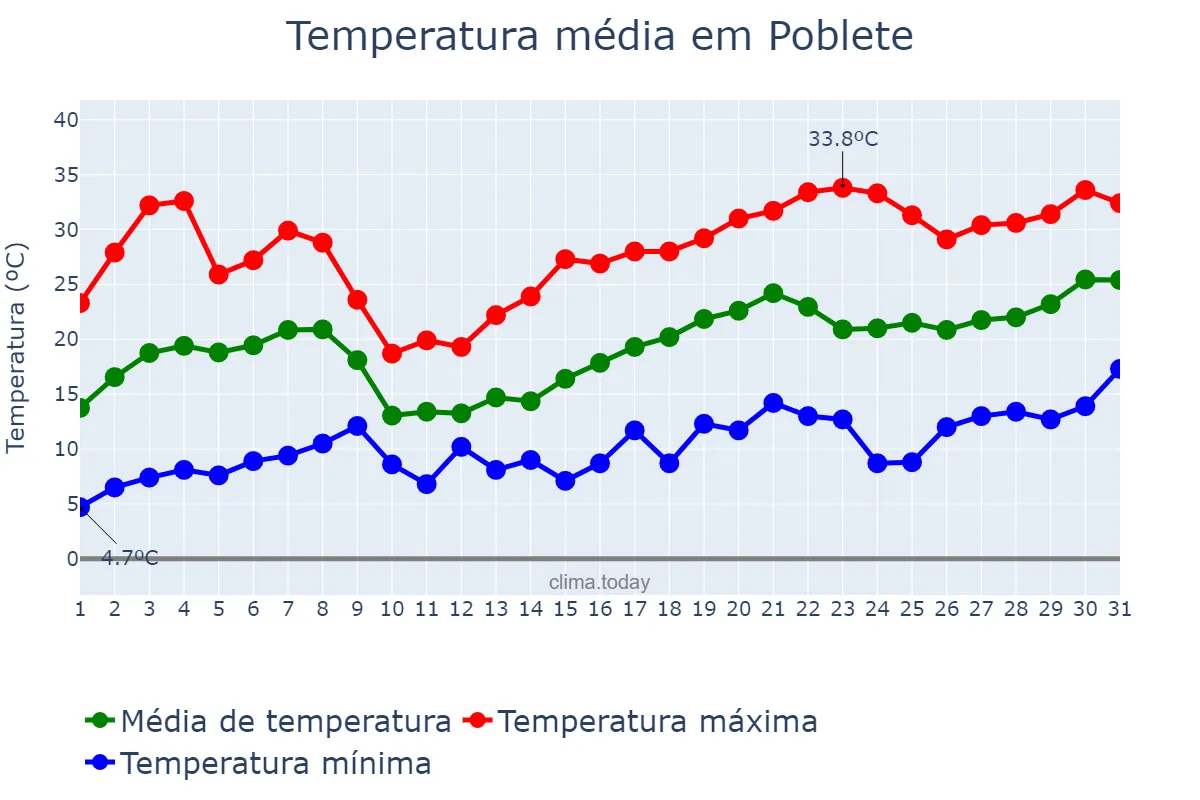 Temperatura em maio em Poblete, Castille-La Mancha, ES