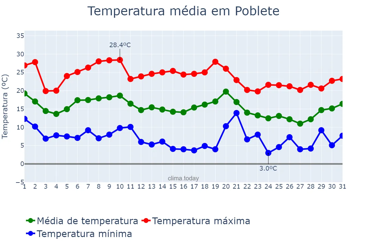 Temperatura em outubro em Poblete, Castille-La Mancha, ES