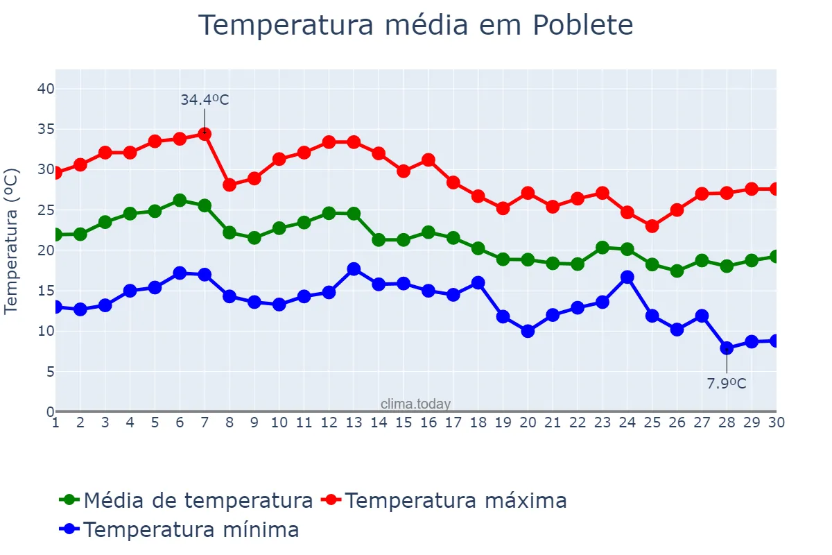 Temperatura em setembro em Poblete, Castille-La Mancha, ES