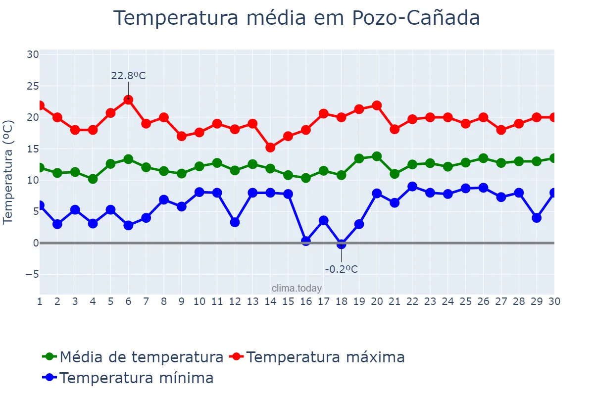 Temperatura em abril em Pozo-Cañada, Castille-La Mancha, ES