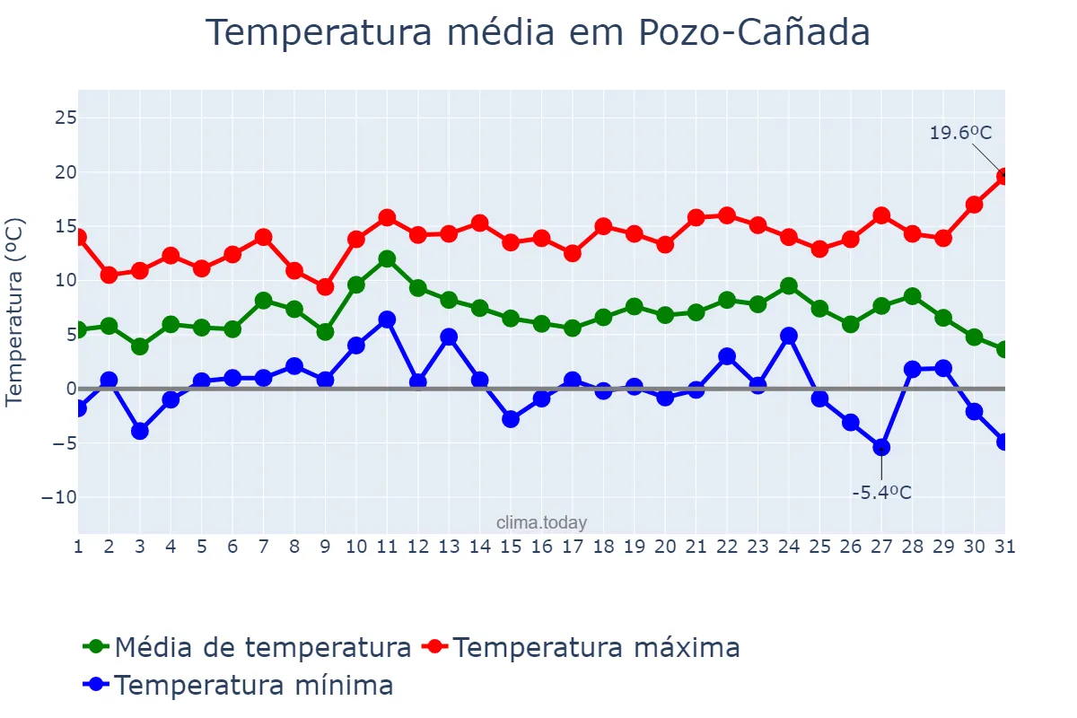 Temperatura em dezembro em Pozo-Cañada, Castille-La Mancha, ES