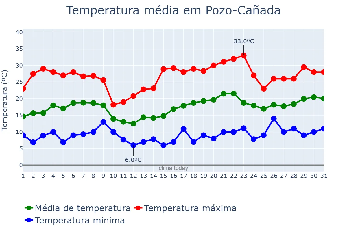 Temperatura em maio em Pozo-Cañada, Castille-La Mancha, ES