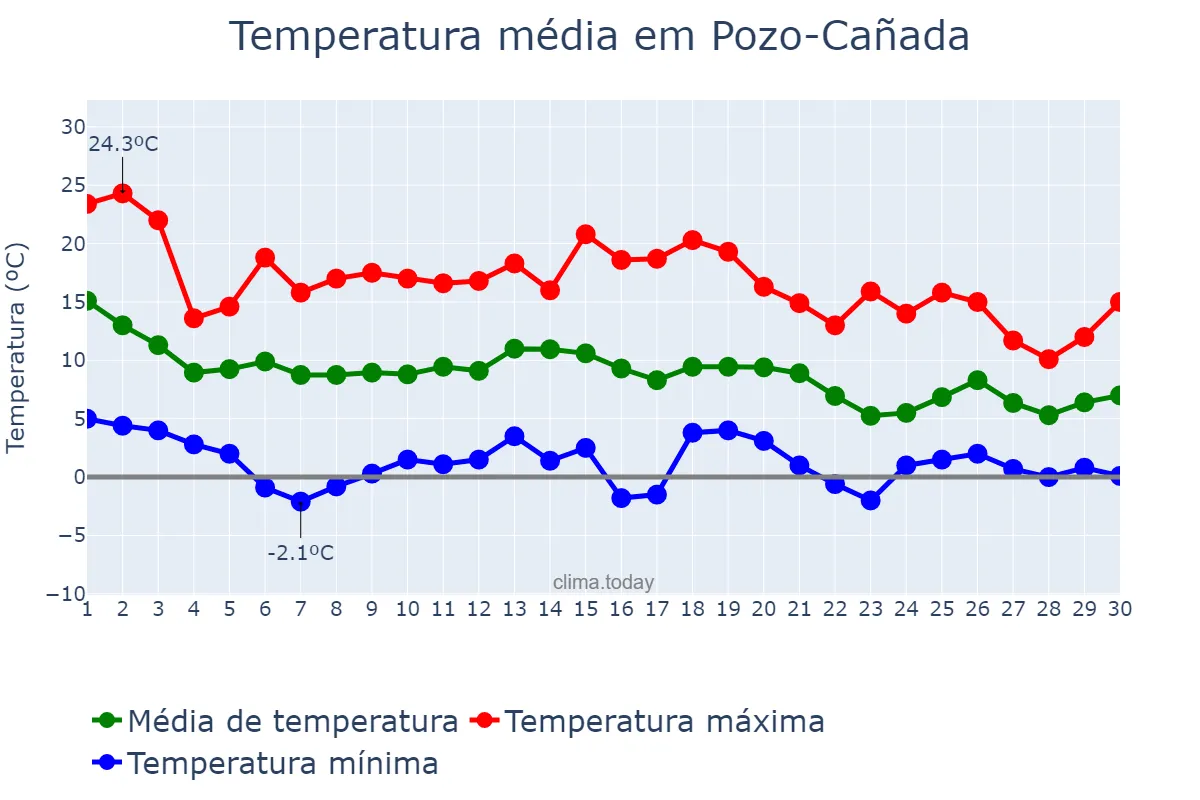 Temperatura em novembro em Pozo-Cañada, Castille-La Mancha, ES