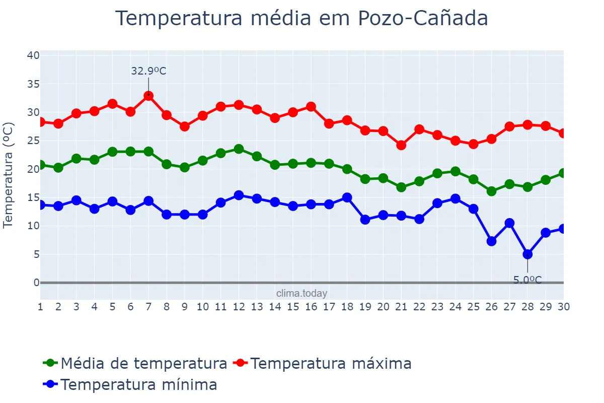 Temperatura em setembro em Pozo-Cañada, Castille-La Mancha, ES