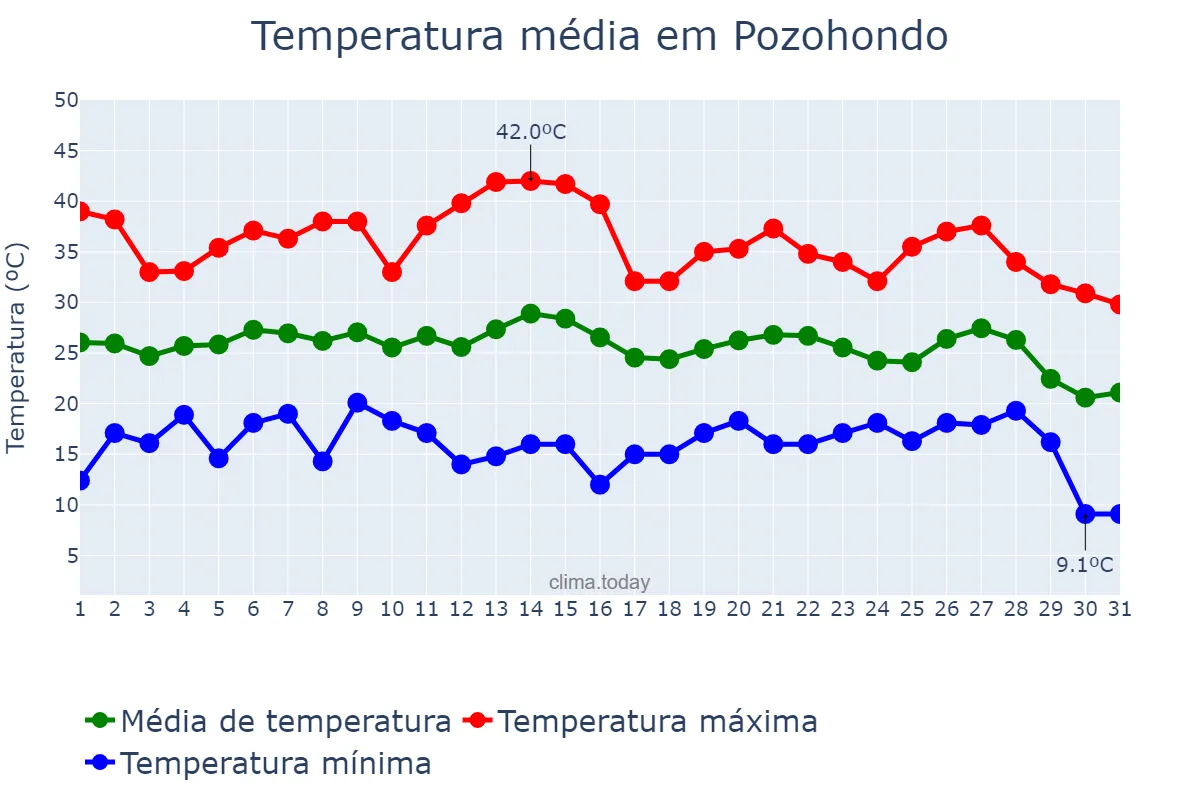 Temperatura em agosto em Pozohondo, Castille-La Mancha, ES