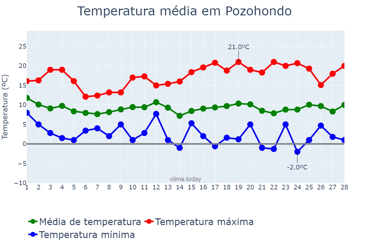 Temperatura em fevereiro em Pozohondo, Castille-La Mancha, ES