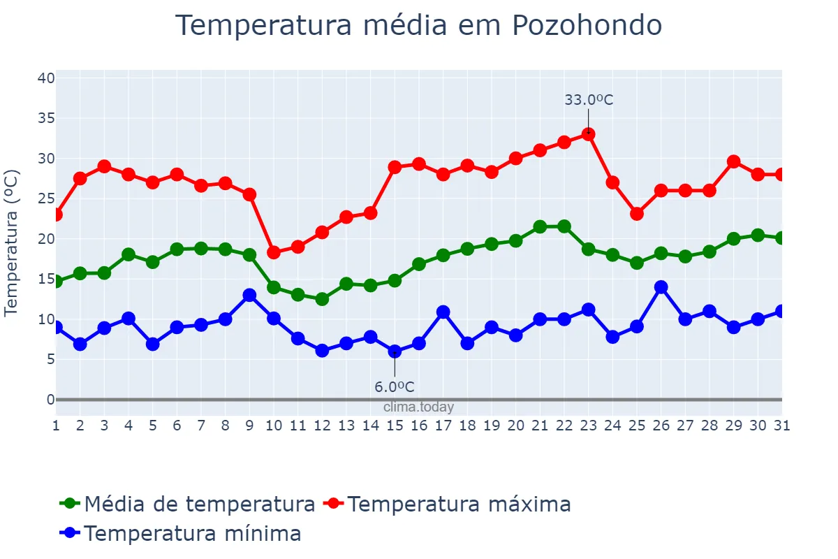Temperatura em maio em Pozohondo, Castille-La Mancha, ES