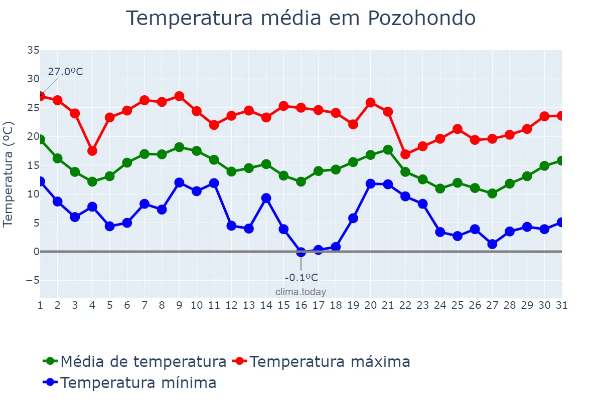 Temperatura em outubro em Pozohondo, Castille-La Mancha, ES