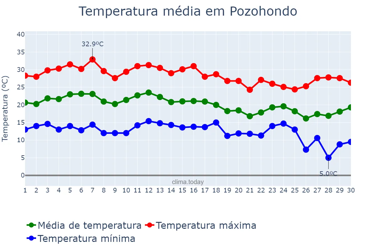 Temperatura em setembro em Pozohondo, Castille-La Mancha, ES