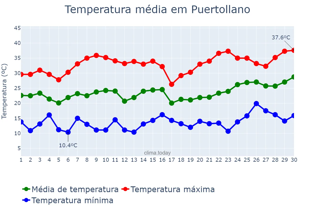 Temperatura em junho em Puertollano, Castille-La Mancha, ES