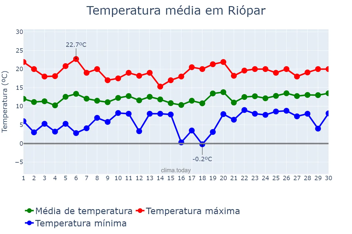 Temperatura em abril em Riópar, Castille-La Mancha, ES