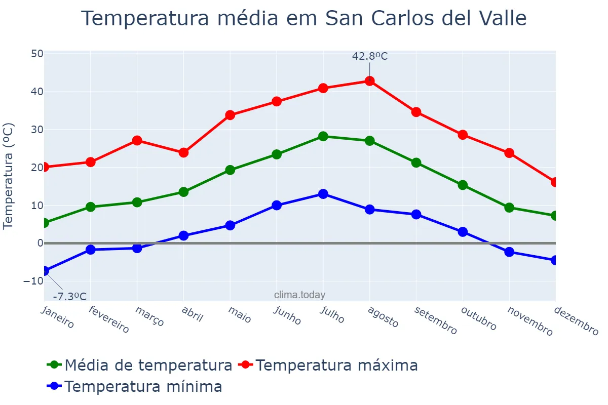 Temperatura anual em San Carlos del Valle, Castille-La Mancha, ES