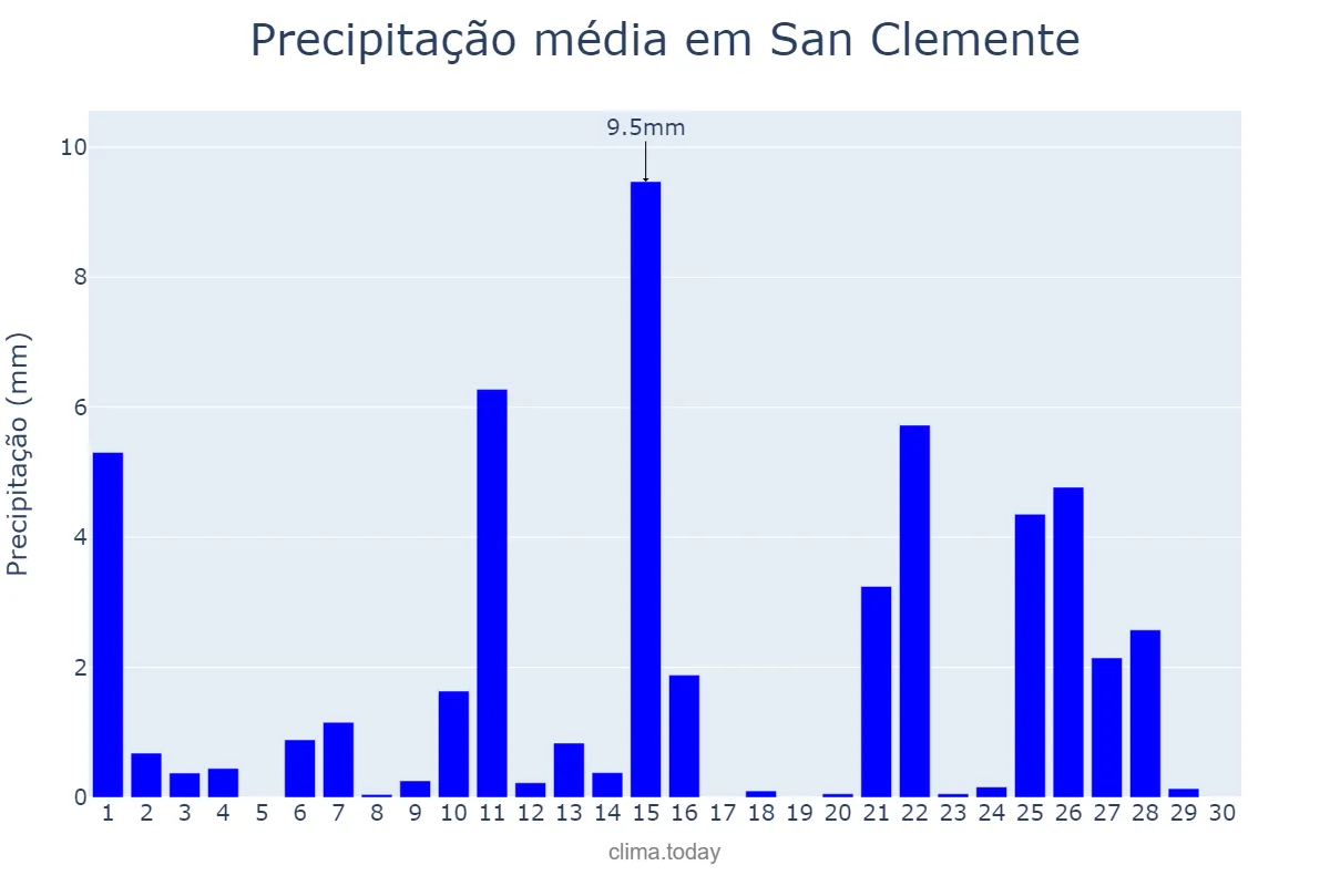 Precipitação em abril em San Clemente, Castille-La Mancha, ES
