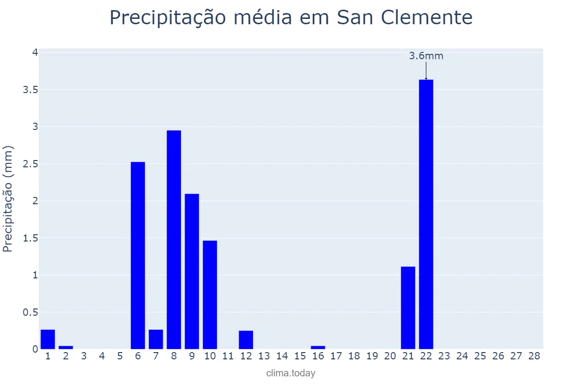 Precipitação em fevereiro em San Clemente, Castille-La Mancha, ES