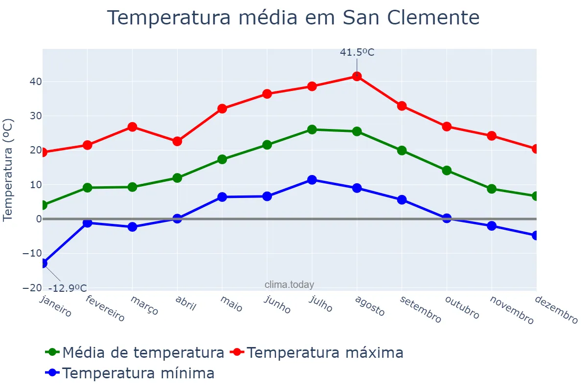 Temperatura anual em San Clemente, Castille-La Mancha, ES