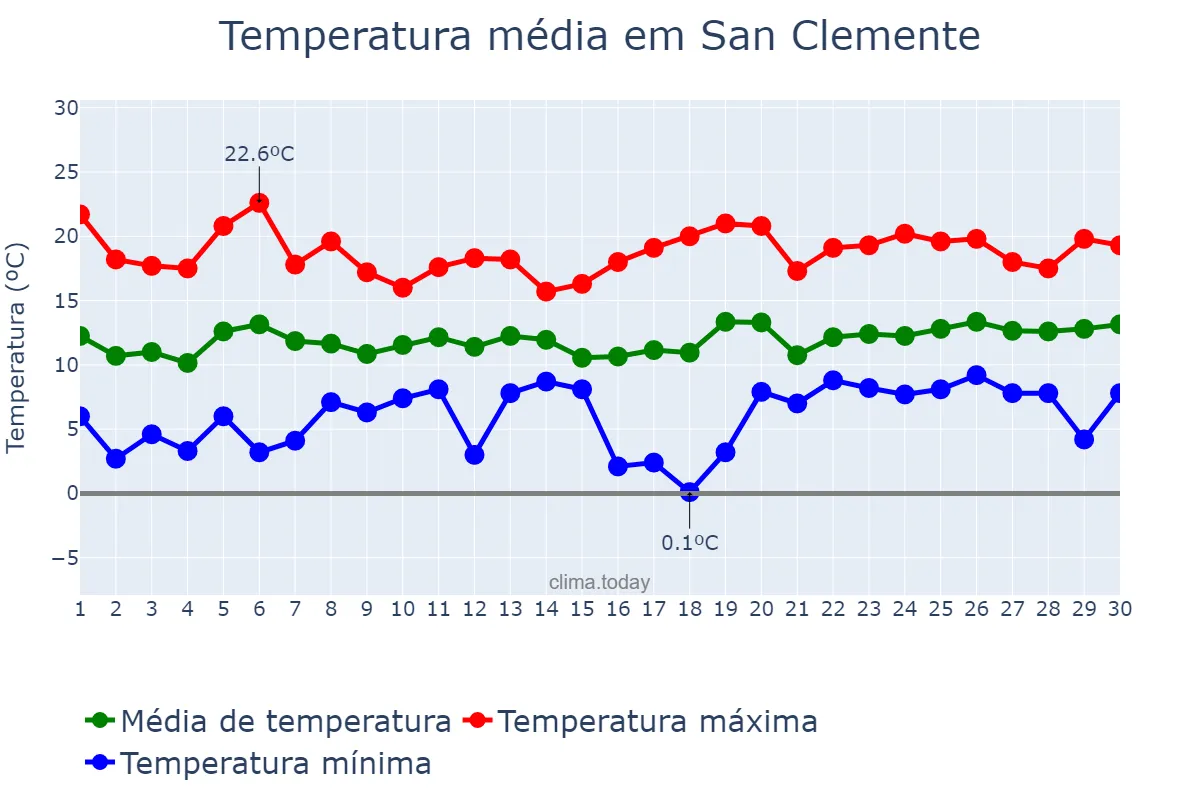 Temperatura em abril em San Clemente, Castille-La Mancha, ES