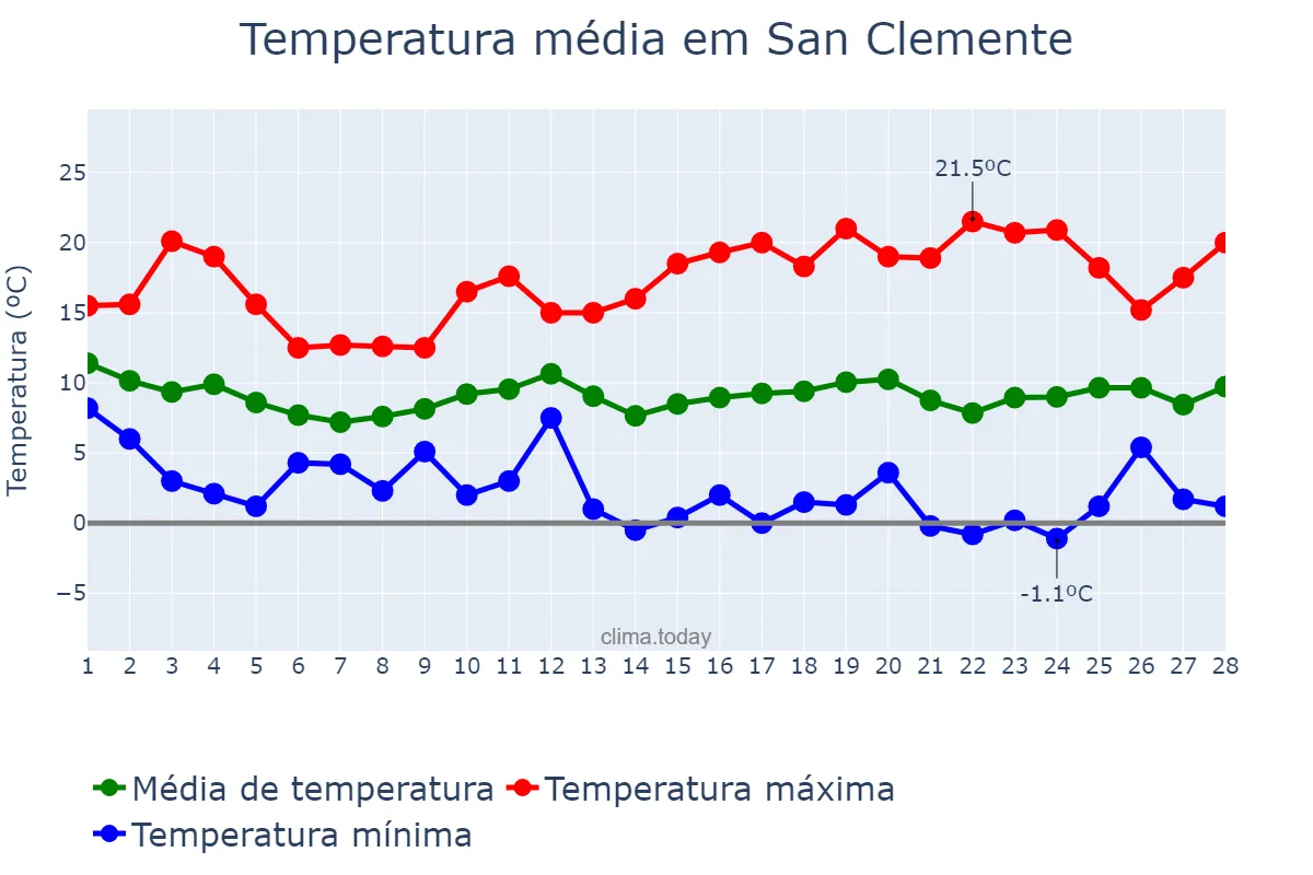 Temperatura em fevereiro em San Clemente, Castille-La Mancha, ES