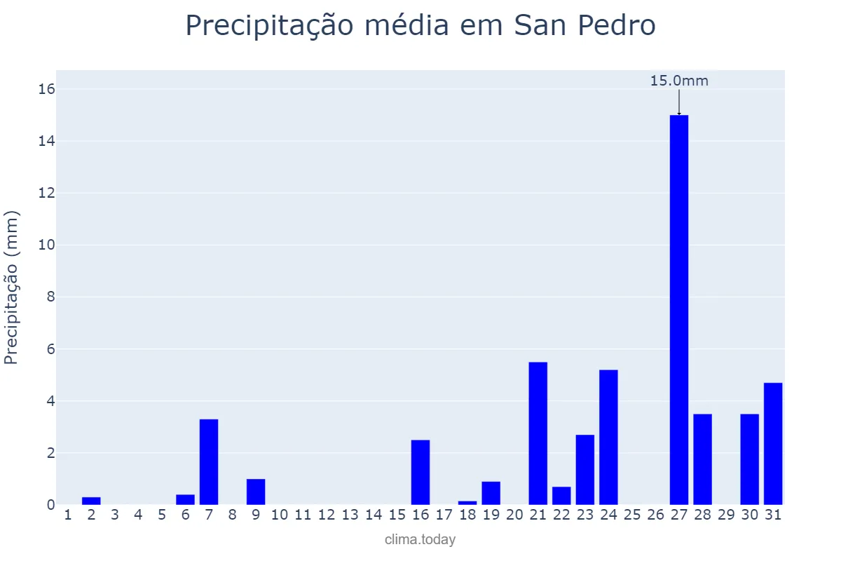 Precipitação em marco em San Pedro, Castille-La Mancha, ES