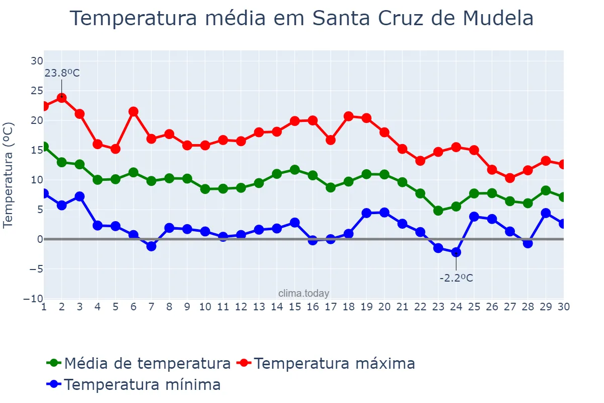 Temperatura em novembro em Santa Cruz de Mudela, Castille-La Mancha, ES