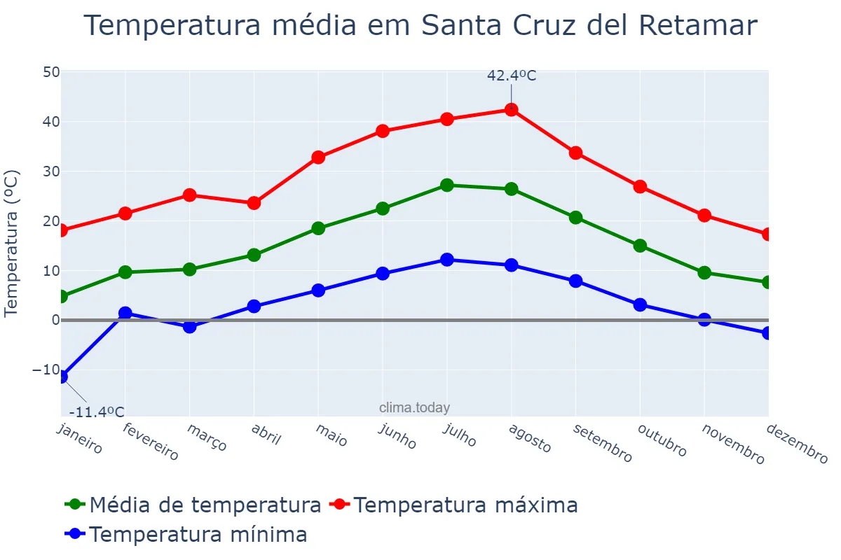 Temperatura anual em Santa Cruz del Retamar, Castille-La Mancha, ES